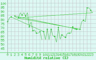 Courbe de l'humidit relative pour Lugano (Sw)