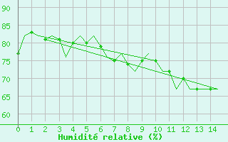 Courbe de l'humidit relative pour Leeming