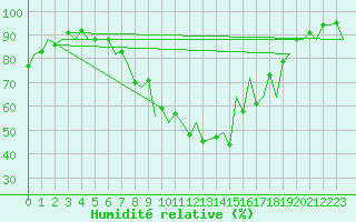 Courbe de l'humidit relative pour Payerne (Sw)