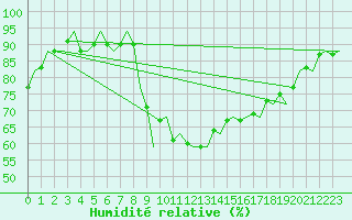 Courbe de l'humidit relative pour Luxembourg (Lux)