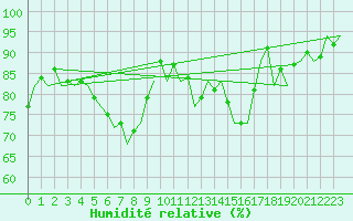 Courbe de l'humidit relative pour Hannover