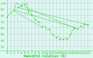 Courbe de l'humidit relative pour Saarbruecken / Ensheim