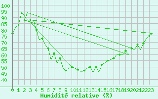 Courbe de l'humidit relative pour Warszawa-Okecie