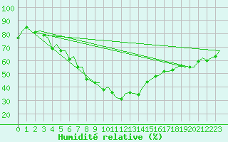 Courbe de l'humidit relative pour Bardufoss