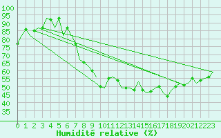 Courbe de l'humidit relative pour Bueckeburg