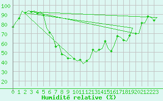 Courbe de l'humidit relative pour Kuusamo