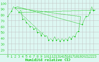 Courbe de l'humidit relative pour Jyvaskyla