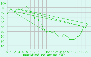 Courbe de l'humidit relative pour Valladolid / Villanubla