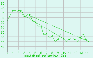 Courbe de l'humidit relative pour Rost Flyplass