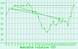 Courbe de l'humidit relative pour Trollhattan Private