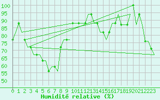 Courbe de l'humidit relative pour Oulu