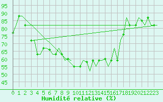Courbe de l'humidit relative pour Roma Fiumicino