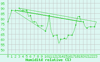 Courbe de l'humidit relative pour Dubrovnik / Cilipi