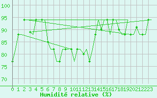Courbe de l'humidit relative pour Pula Aerodrome