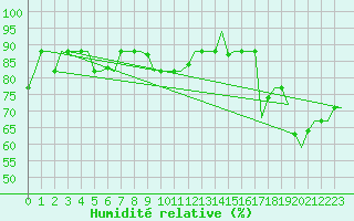 Courbe de l'humidit relative pour Kharkiv