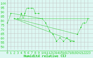 Courbe de l'humidit relative pour Barkston Heath Royal Air Force Base
