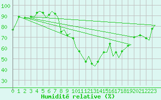 Courbe de l'humidit relative pour Berlin-Tegel