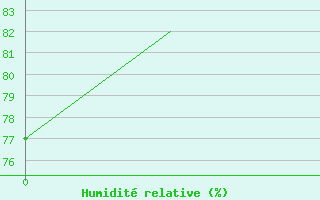 Courbe de l'humidit relative pour Logrono (Esp)