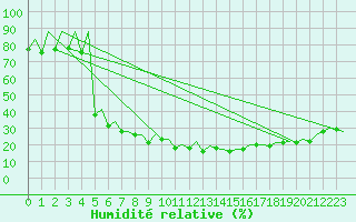 Courbe de l'humidit relative pour Lugano (Sw)