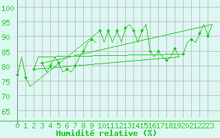 Courbe de l'humidit relative pour Platform P11-b Sea