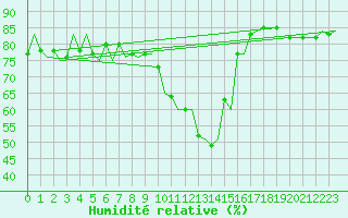 Courbe de l'humidit relative pour Bardufoss