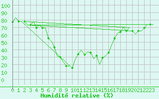 Courbe de l'humidit relative pour Kalamata Airport