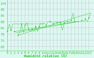 Courbe de l'humidit relative pour Kuusamo