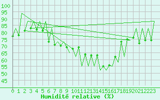 Courbe de l'humidit relative pour Lugano (Sw)