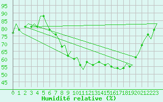 Courbe de l'humidit relative pour Maastricht / Zuid Limburg (PB)