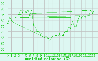 Courbe de l'humidit relative pour Murcia / San Javier