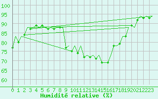 Courbe de l'humidit relative pour Rotterdam Airport Zestienhoven