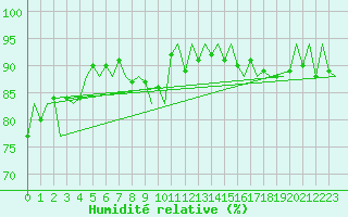 Courbe de l'humidit relative pour Platform K13-A