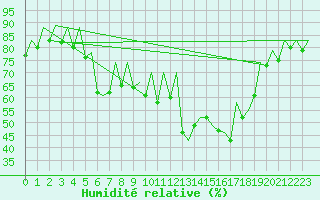 Courbe de l'humidit relative pour Ibiza (Esp)
