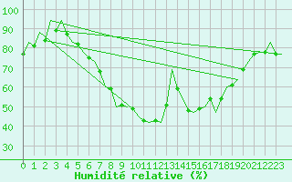 Courbe de l'humidit relative pour Poznan