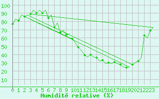 Courbe de l'humidit relative pour London / Heathrow (UK)