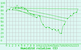 Courbe de l'humidit relative pour Logrono (Esp)