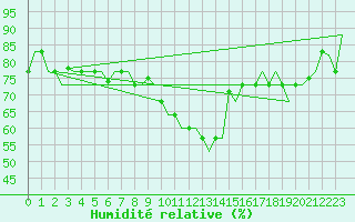 Courbe de l'humidit relative pour Oujda