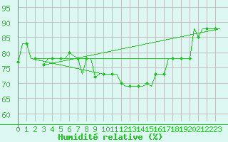 Courbe de l'humidit relative pour Lampedusa