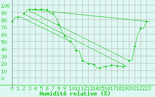 Courbe de l'humidit relative pour Valladolid / Villanubla