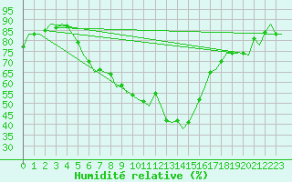 Courbe de l'humidit relative pour Berlin-Schoenefeld