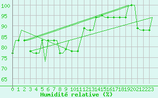 Courbe de l'humidit relative pour Roma Fiumicino