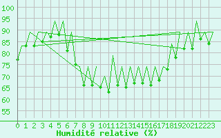 Courbe de l'humidit relative pour Ibiza (Esp)