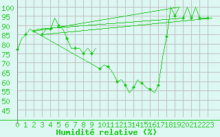 Courbe de l'humidit relative pour Stuttgart-Echterdingen