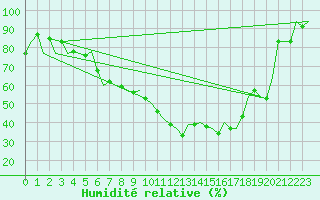 Courbe de l'humidit relative pour Frankfort (All)