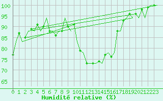 Courbe de l'humidit relative pour Oostende (Be)