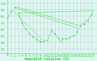 Courbe de l'humidit relative pour Halli