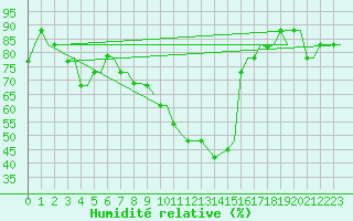Courbe de l'humidit relative pour Bari / Palese Macchie