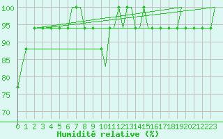 Courbe de l'humidit relative pour Cardiff-Wales Airport