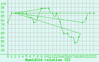 Courbe de l'humidit relative pour Norwich Weather Centre