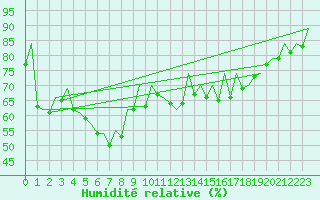 Courbe de l'humidit relative pour Barcelona / Aeropuerto